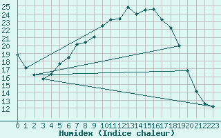 Courbe de l'humidex pour Marienberg
