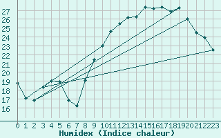 Courbe de l'humidex pour Orly (91)