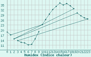 Courbe de l'humidex pour Mont-de-Marsan (40)