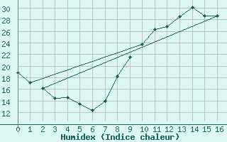 Courbe de l'humidex pour Villevieille (30)