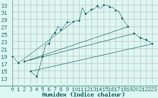 Courbe de l'humidex pour Baden Wurttemberg, Neuostheim