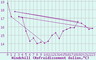 Courbe du refroidissement olien pour Cap de la Hague (50)