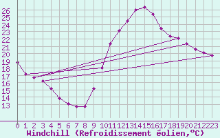 Courbe du refroidissement olien pour Sallles d