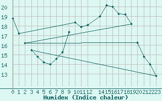 Courbe de l'humidex pour London / Heathrow (UK)