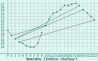 Courbe de l'humidex pour Sainte-Genevive-des-Bois (91)