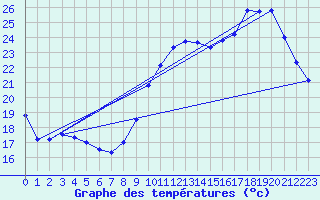 Courbe de tempratures pour Le Touquet (62)