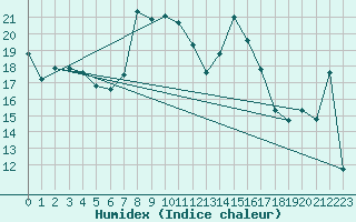 Courbe de l'humidex pour Llucmajor