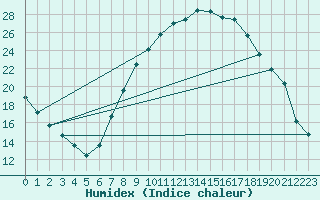 Courbe de l'humidex pour Valladolid