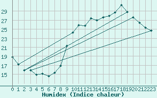 Courbe de l'humidex pour Valleroy (54)