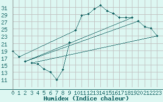 Courbe de l'humidex pour Angliers (17)