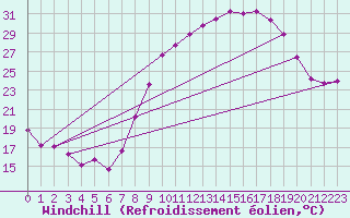 Courbe du refroidissement olien pour Madridejos