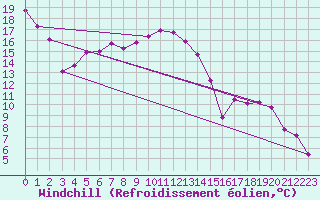 Courbe du refroidissement olien pour Kittila Kk