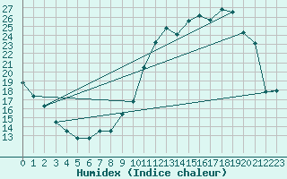 Courbe de l'humidex pour Dax (40)