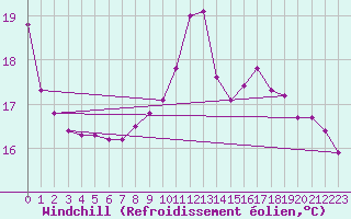 Courbe du refroidissement olien pour Marseille - Saint-Loup (13)