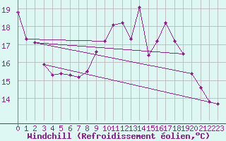 Courbe du refroidissement olien pour Douzy (08)