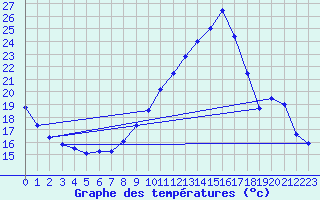 Courbe de tempratures pour Ger (64)