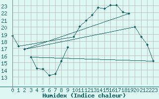 Courbe de l'humidex pour Montpellier (34)