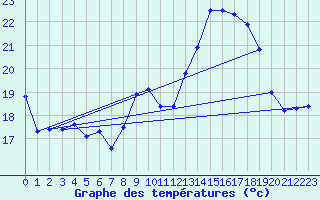 Courbe de tempratures pour Langres (52) 