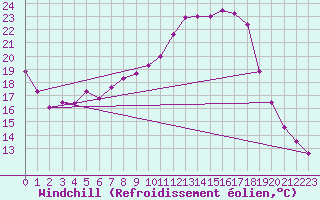 Courbe du refroidissement olien pour Delemont