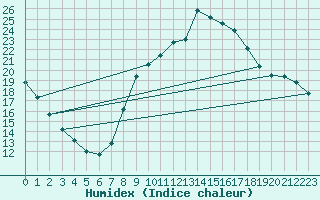 Courbe de l'humidex pour O Carballio