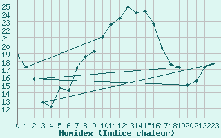 Courbe de l'humidex pour Borkum-Flugplatz