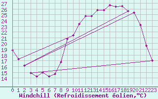 Courbe du refroidissement olien pour Saint-Laurent-du-Pont (38)