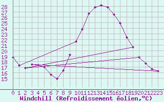 Courbe du refroidissement olien pour Valladolid