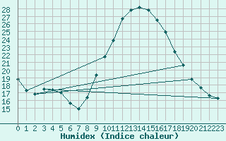 Courbe de l'humidex pour Valladolid