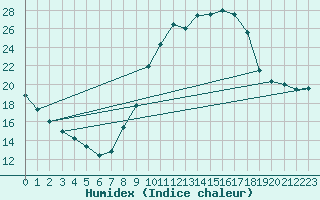 Courbe de l'humidex pour Aurillac (15)