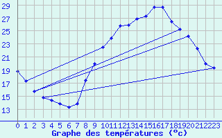 Courbe de tempratures pour Priay (01)