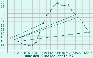 Courbe de l'humidex pour Chamonix-Mont-Blanc (74)