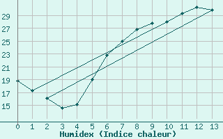 Courbe de l'humidex pour Leskovac