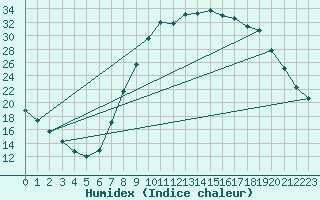 Courbe de l'humidex pour Molina de Aragn