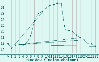 Courbe de l'humidex pour Lunz