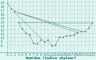 Courbe de l'humidex pour Cardston