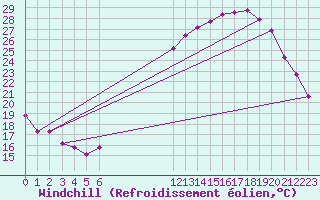 Courbe du refroidissement olien pour Fameck (57)