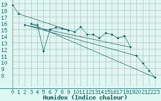 Courbe de l'humidex pour Saint-Hubert (Be)