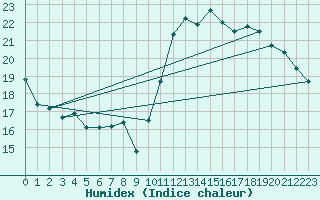 Courbe de l'humidex pour Cabestany (66)