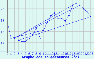 Courbe de tempratures pour Ruhnu