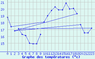 Courbe de tempratures pour Lanvoc (29)