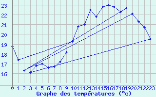 Courbe de tempratures pour Avord (18)