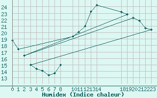 Courbe de l'humidex pour Mirepoix (09)