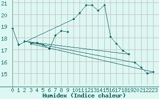 Courbe de l'humidex pour Vindebaek Kyst