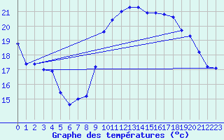 Courbe de tempratures pour Cazaux (33)