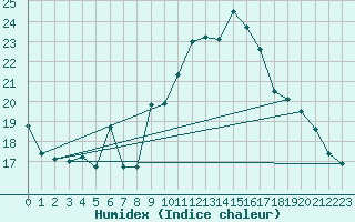 Courbe de l'humidex pour Morn de la Frontera