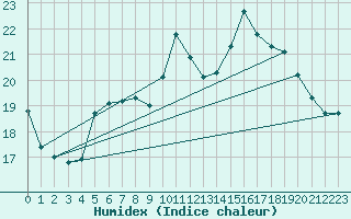 Courbe de l'humidex pour Langdon Bay