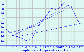 Courbe de tempratures pour Creil (60)