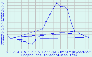 Courbe de tempratures pour Embrun (05)