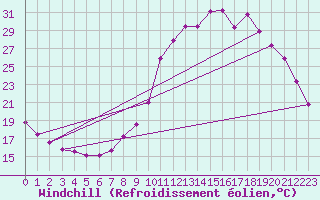 Courbe du refroidissement olien pour Rethel (08)