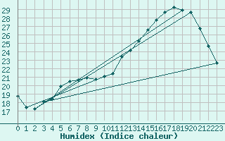 Courbe de l'humidex pour Rochechouart (87)